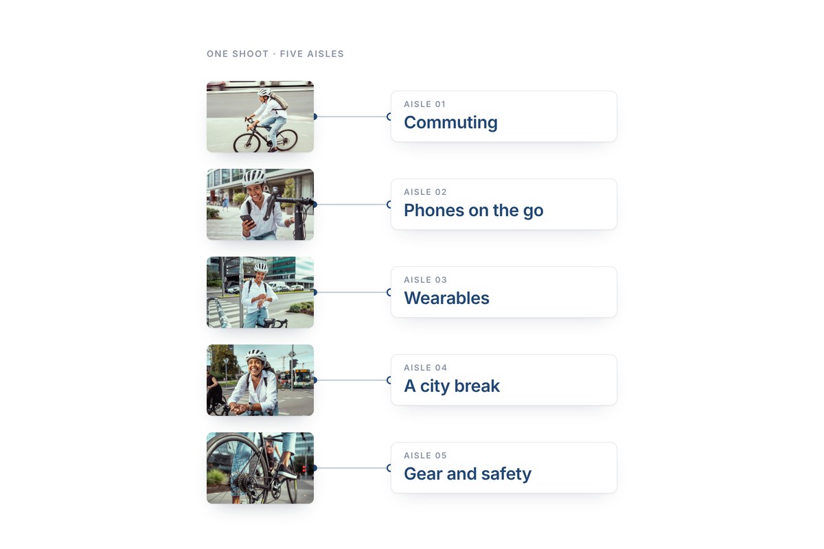 Five frames from one city bike shoot, each connected to its aisle: commuting, phones on the go, wearables, a city break, gear and safety