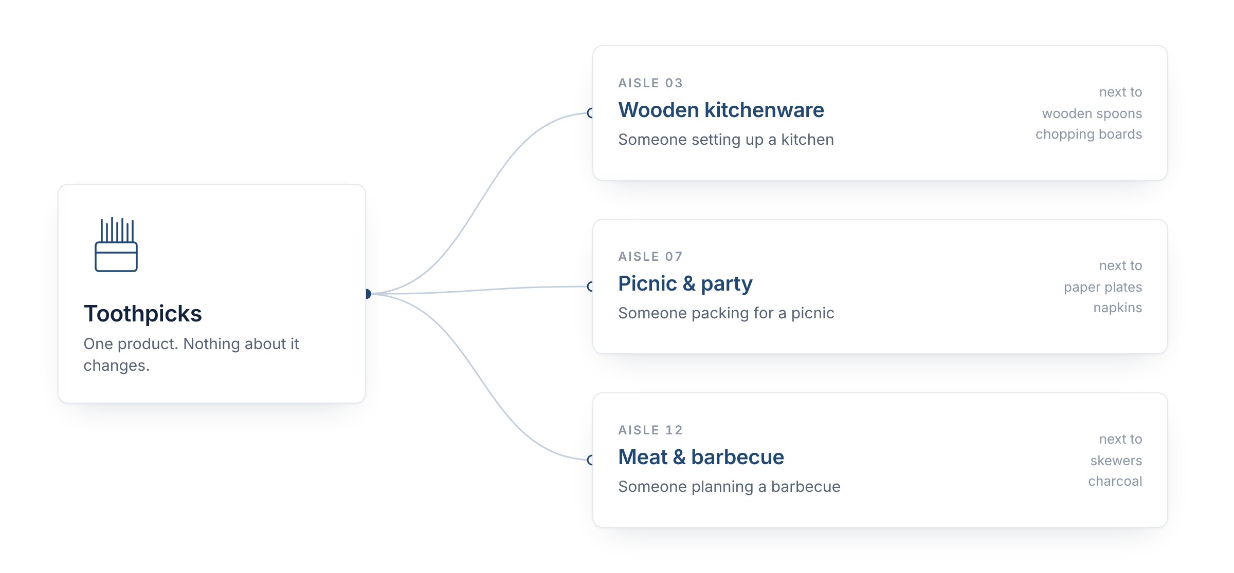One box of toothpicks placed in three aisles: wooden kitchenware, picnic and party, meat and barbecue, each with a different shopper