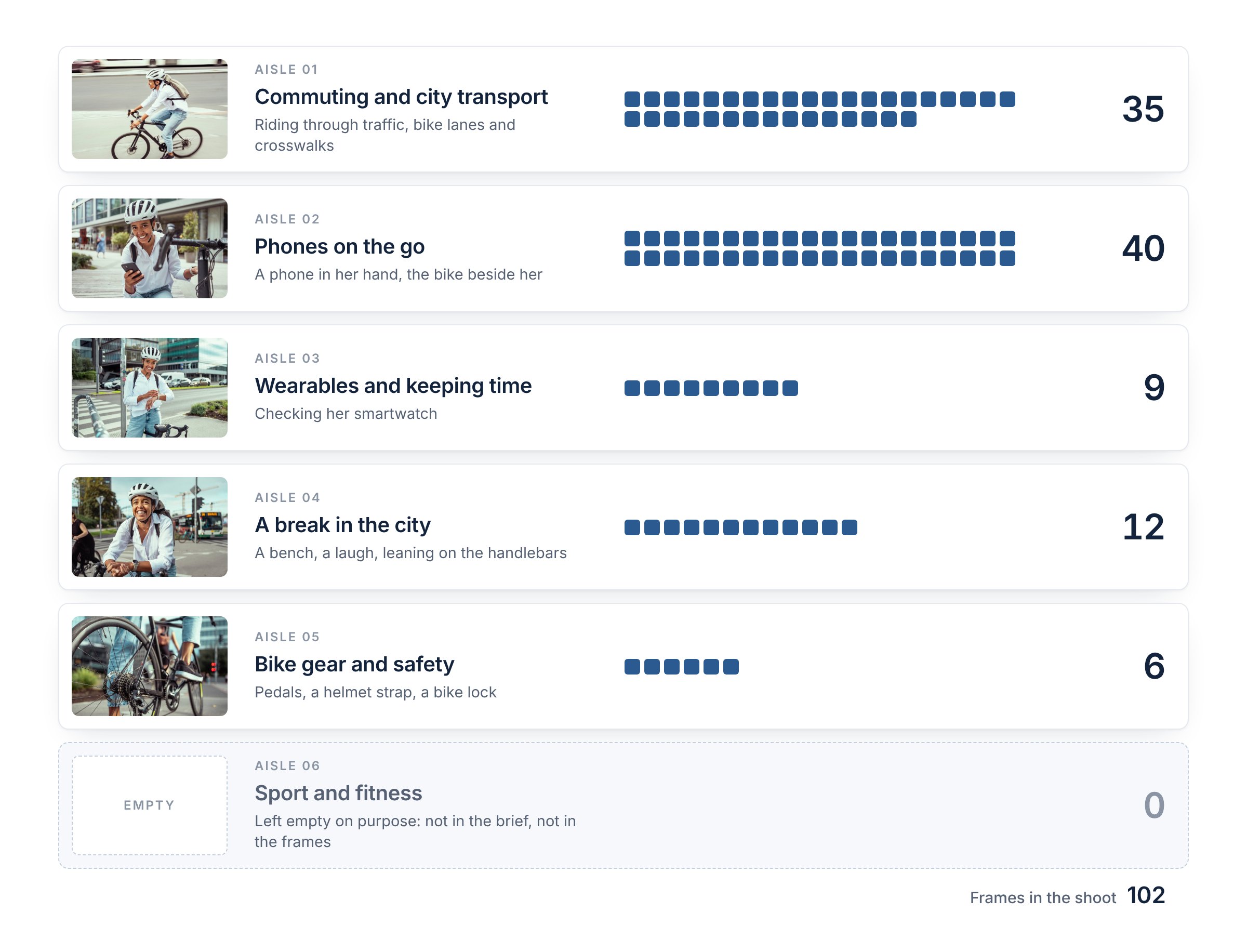 Unit chart of one city bike shoot: 102 frames sorted into five aisles, commuting 35, phones on the go 40, wearables 9, a break in the city 12, bike gear and safety 6, and an empty sport and fitness aisle