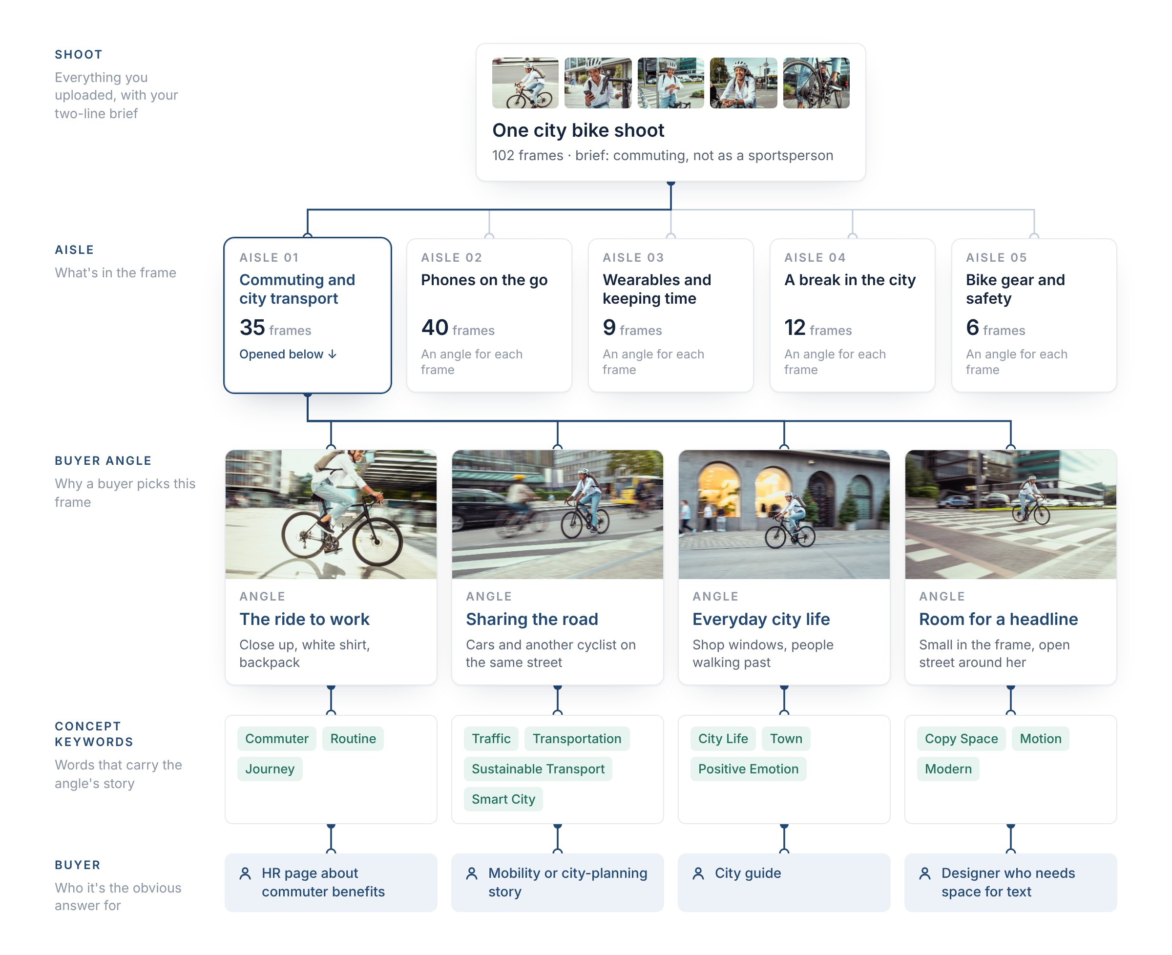 Hierarchy of one city bike shoot: the shoot of 102 frames splits into five aisles by what is in the frame; the commuting aisle opens into four riding frames, each with its own buyer angle, the concept keywords that carry that angle, and the buyer it serves