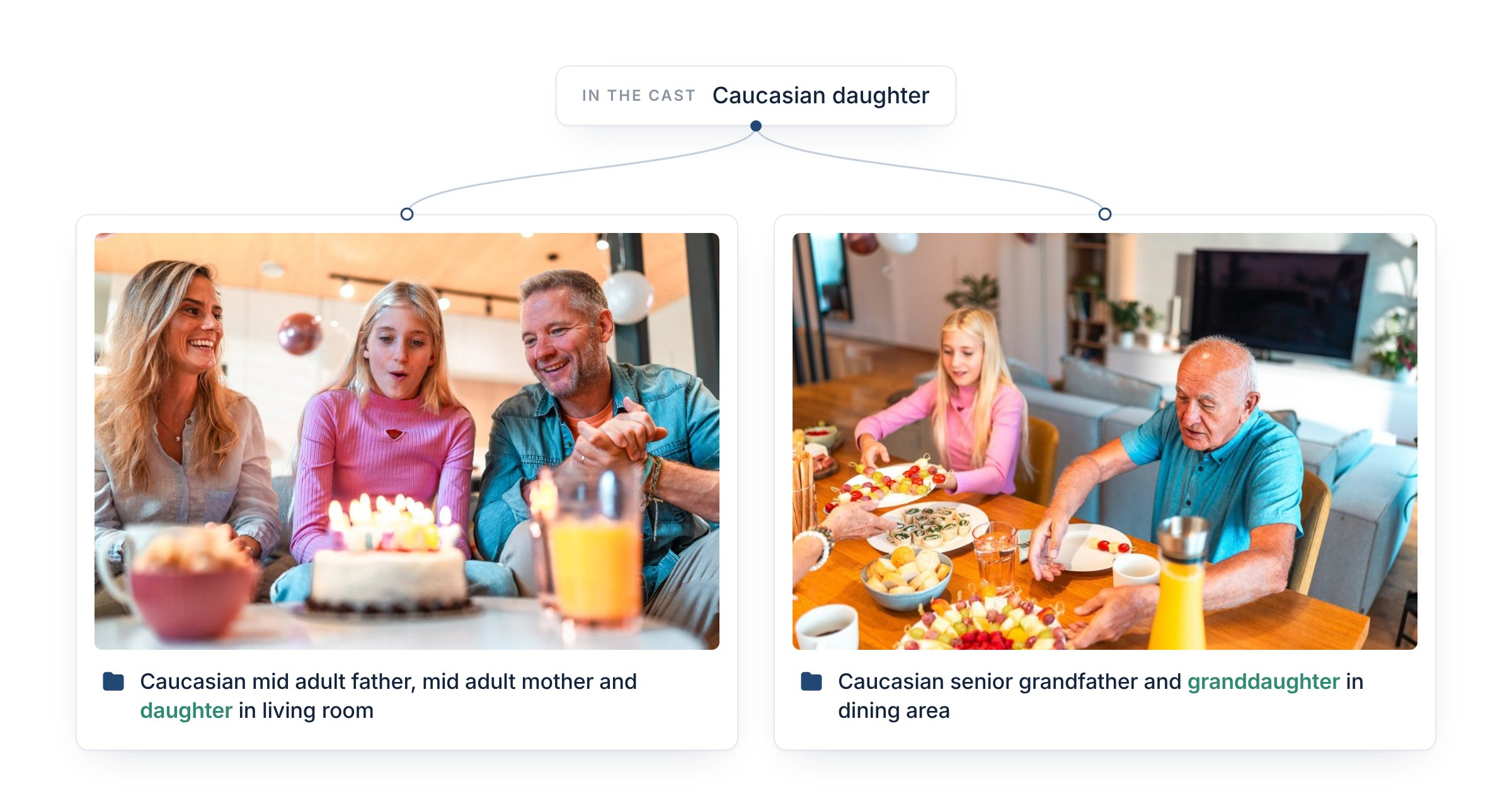The same girl in two folders: daughter next to her parents in the living room, granddaughter next to her grandfather in the dining area