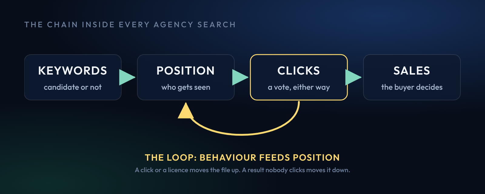 The chain inside every agency search: keywords, position, clicks, sales, with a loop from clicks back to position