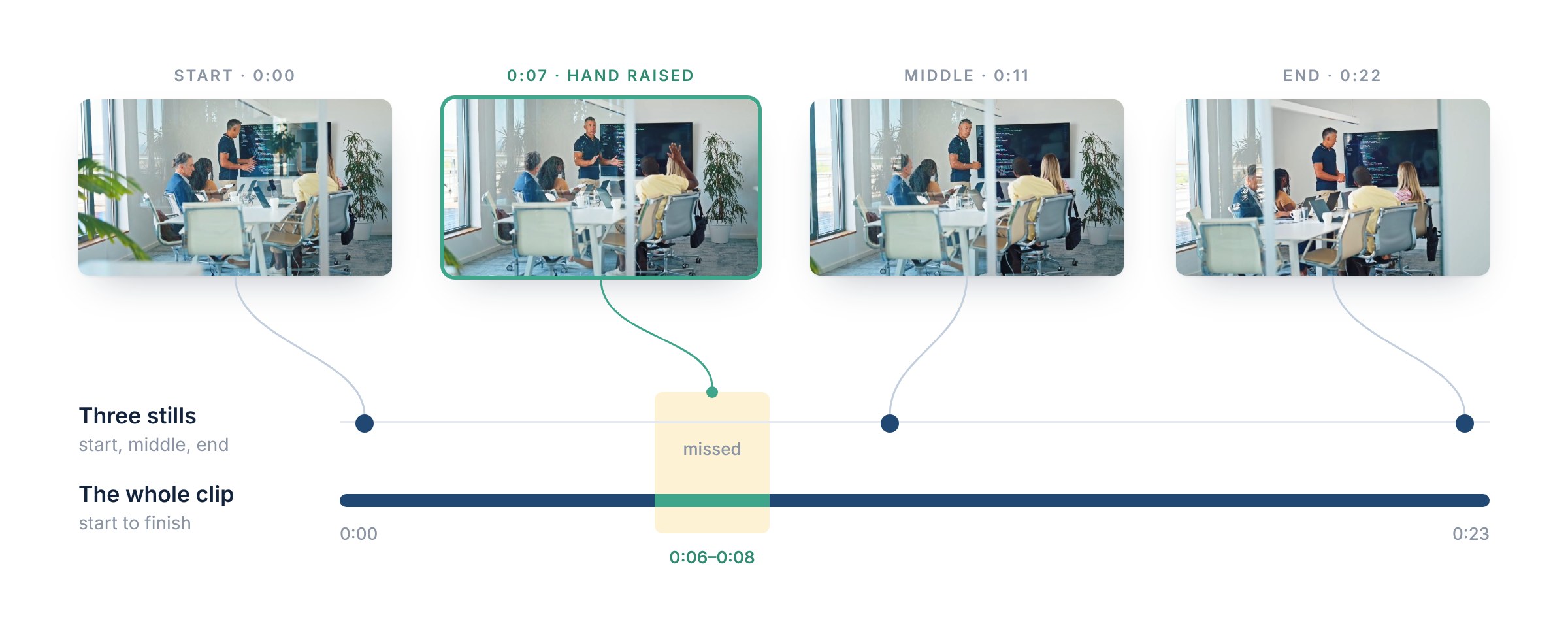 Four frames from a 23-second clip of a coding class on a timeline: start, middle and end stills miss the raised hand at 0:06 to 0:08